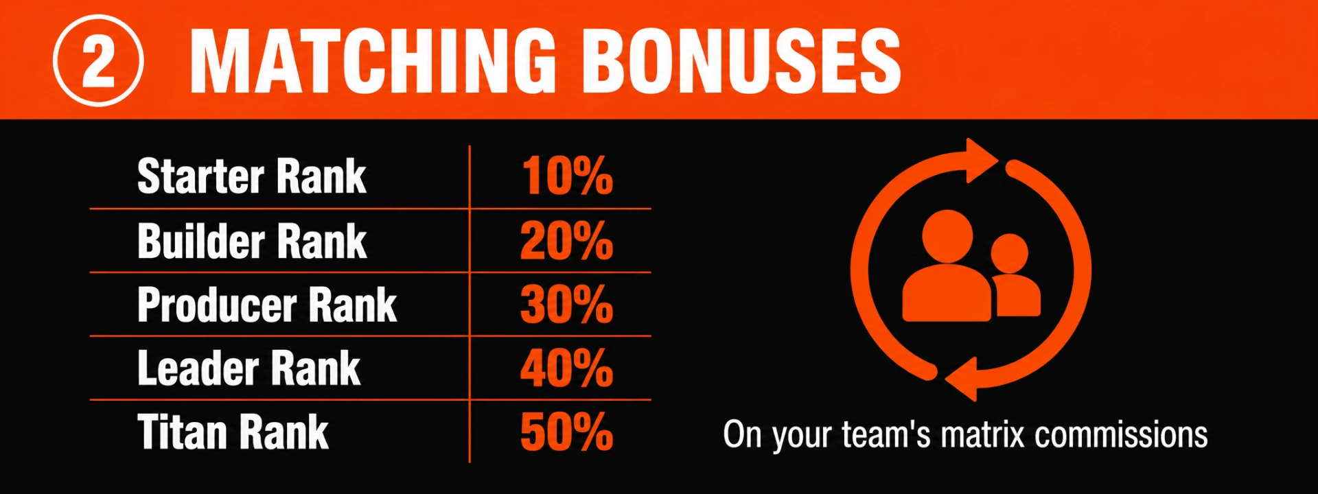 Matching Bonuses: 10% to 50% by rank on your team's matrix commissions