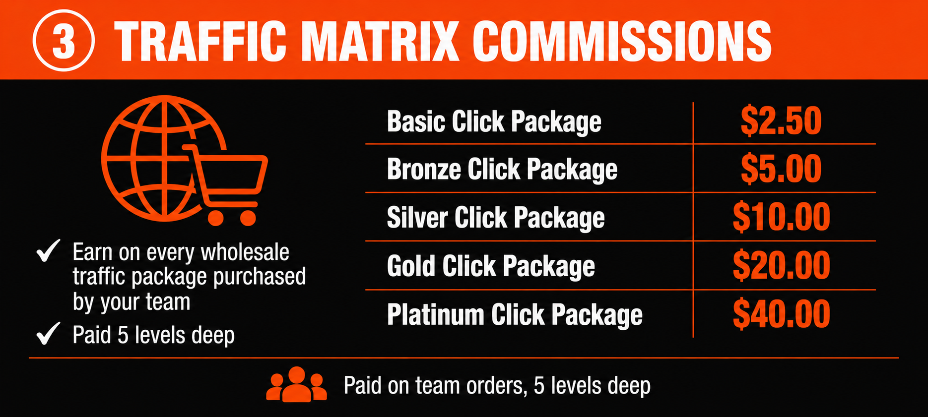 Traffic Matrix Commissions on wholesale click packages, paid 5 levels deep