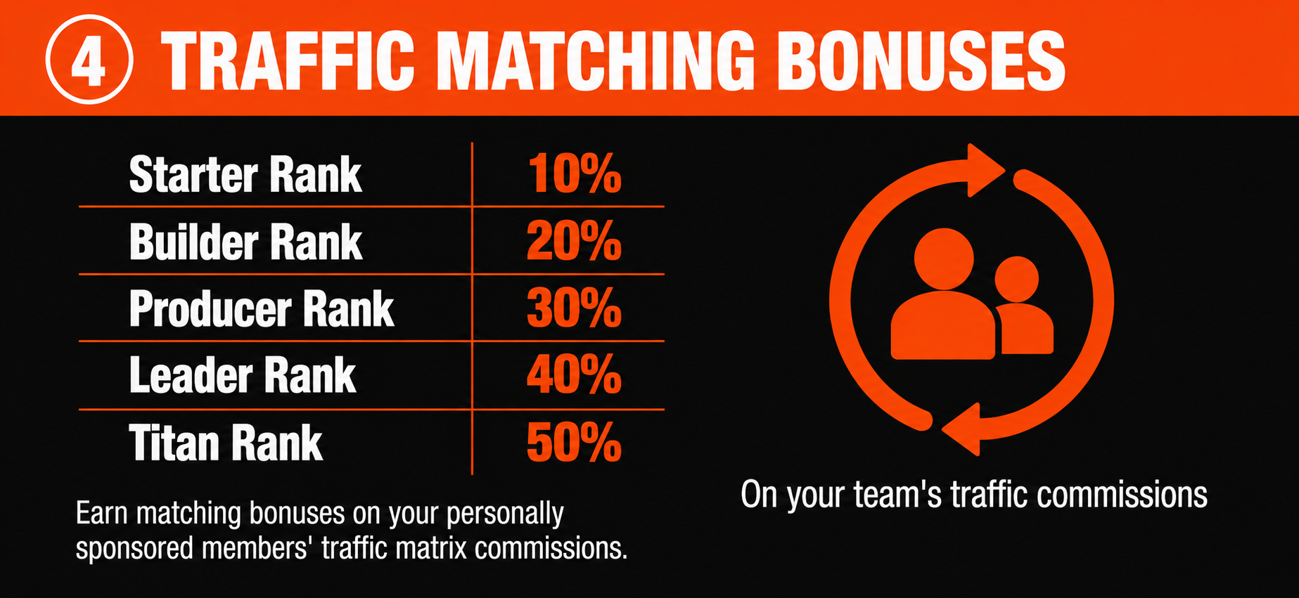 Traffic Matching Bonuses: 10% to 50% by rank on your team's traffic commissions
