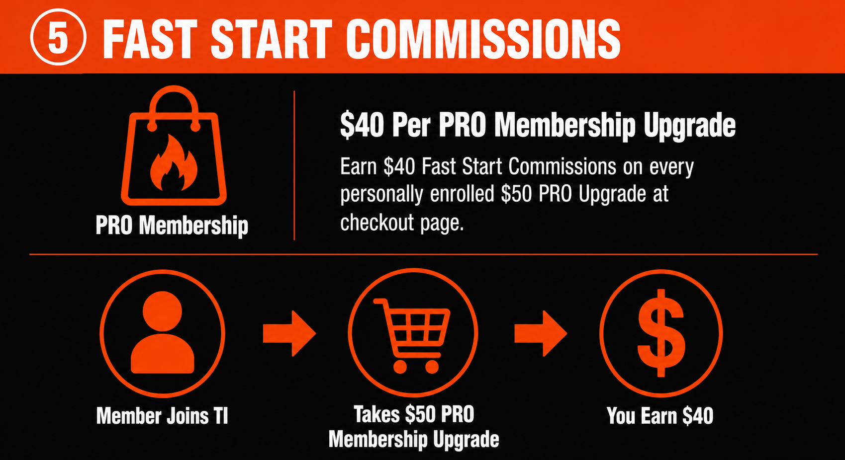 Fast Start Commissions: $40 per PRO membership upgrade